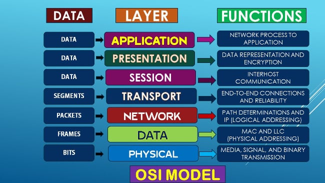 OSI 네트워크 모델