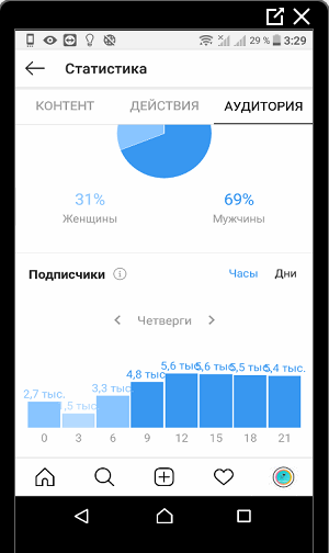Instagram 날짜 청중 통계