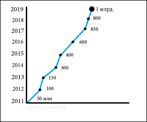인스 타 그램 사용자 성장 그래프
